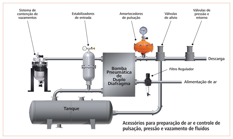 Diagrama de acessórios para bombas pneumáticas e peristálticas