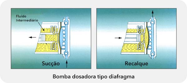 Diagrama de funcionamento de uma bomba dosadora de diafragma NSP Omel