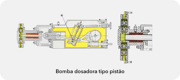 Diagrama de funcionamento de uma bomba dosadora de pistão NSP-P Omel