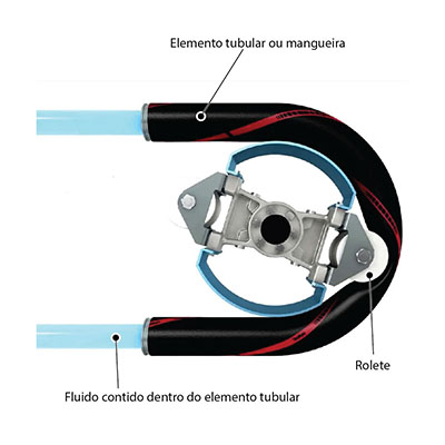 Diagrama do princípio de funcionamento de uma bomba dosadora peristáltica