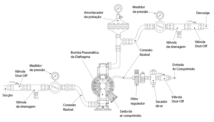 Diagrama de instalação recomendada de bombas pneumáticas