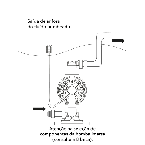 Ilustração da configuração de instalação bomba pneumática de duplo diafragma no padrão instalação submersa