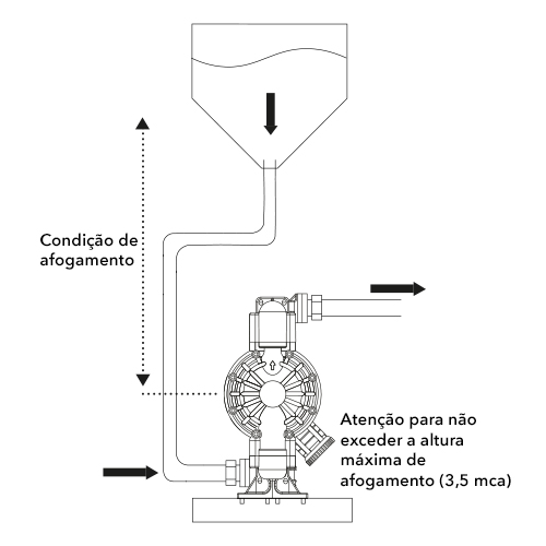 Ilustração da configuração de instalação bomba pneumática de duplo diafragma no padrão com sucção afogada